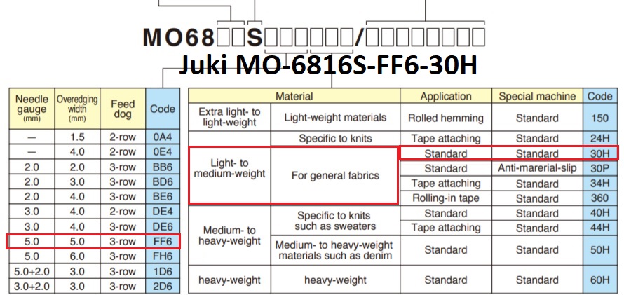 Juki MO-6816S-FF6-30H