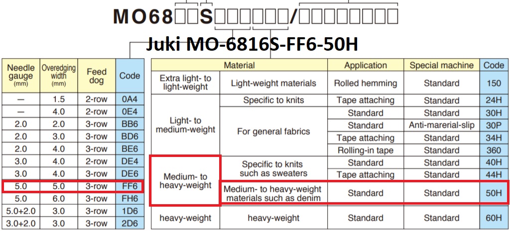Juki MO-6816S-FF6-50H